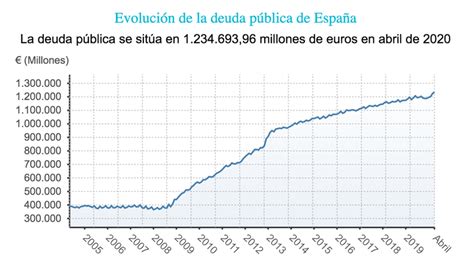 Nosonbuenasnoticias Deuda Histórica En España 1 23 Billones Casi El