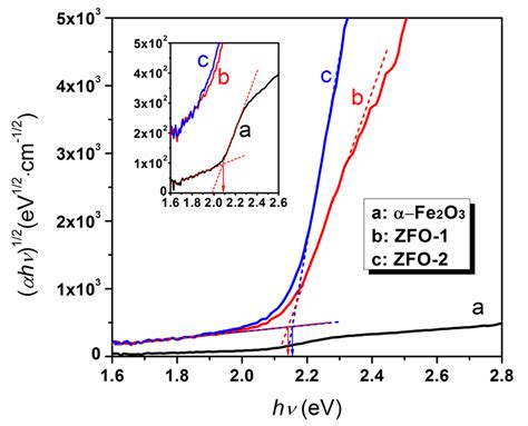 Fig S Plots Of Hv Versus Photon Energy Of Pristine Fe O