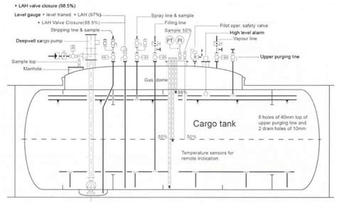 understanding   liquefied gas carrier types lnglpg