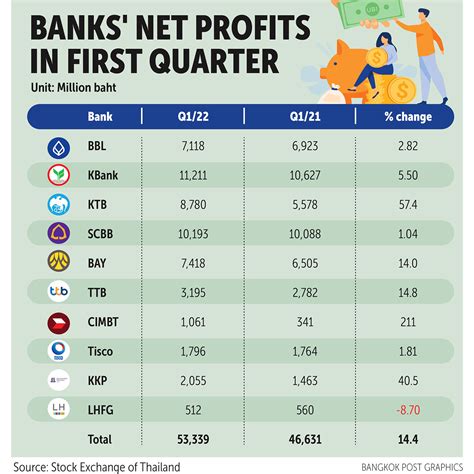 Bangkok Post Listed Banks See Q1 Profits Jump 14 4