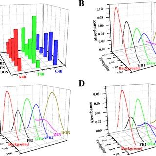 A UVvis Absorbance Response Patterns Of The Sensor Array Toward 50 NM