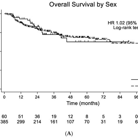 A Overall Survival By Sex In Entire Population N 445 B Overall