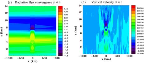 Vertical Sections For Experiment 11 The Radiation Scheme Activated In