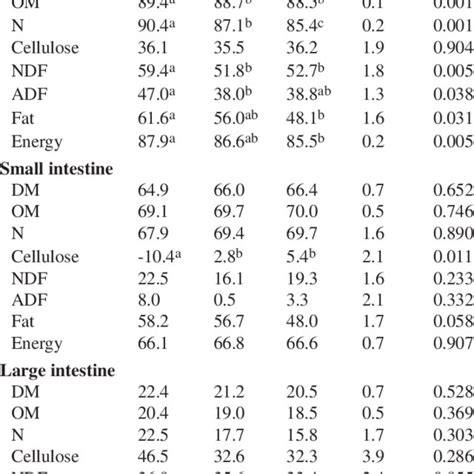 Apparent Digestibility Of Nutrients Measured In The Different Parts Of