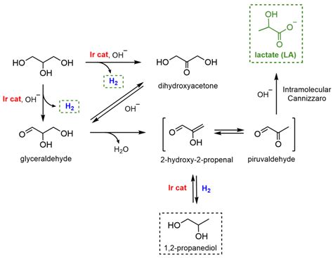 Molecules Free Full Text Selective Oxidation Of Glycerol Via