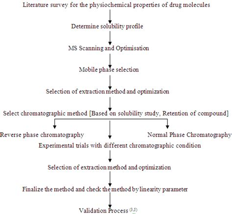 Strategies And Considerations For Bioanalytical Method Development And Validation Using Lcms Ms