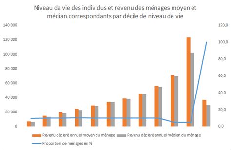 Votre Revenu Est Il Suffisamment élevé Statistiques Détaillées Des