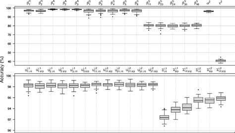 Figure 2 From Sparse Linear Mixed Model Selection Via Streamlined