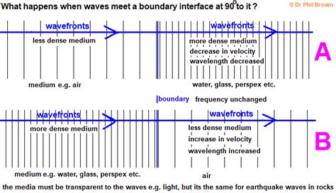 Refraction Of Waves And A Scientific Wave Model Diagrams Of Refracted