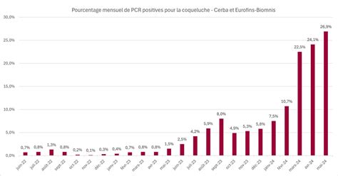 Le Retour De La Coqueluche En France Recos Pour Les MG La Revue Du