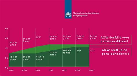 Aow Leeftijd Na Uitwerking Pensioenakkoord Ook In 2025 Op 67