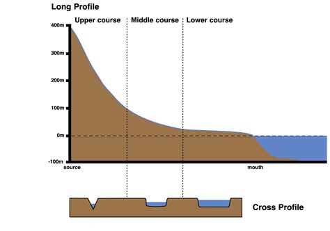 Stages of a river - Internet Geography