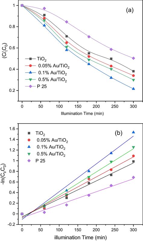 A Photocatalytic Degradation Of MNZ By Undoped P 25 And Au TiO2