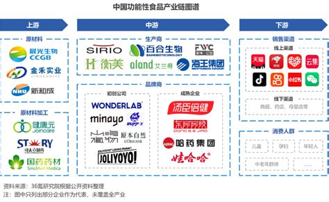 36氪研究院｜2023年中国功能性食品行业洞察报告 36氪