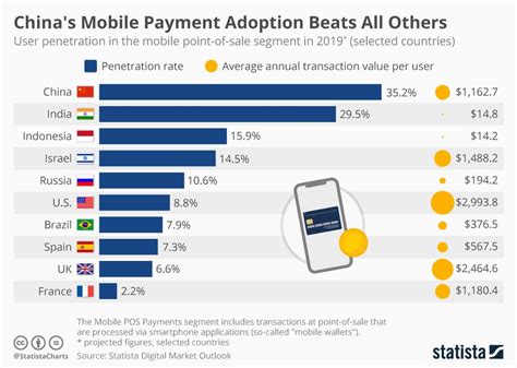 Infographic China S Mobile Payment Adoption Beats All Others