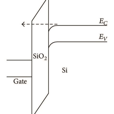 A Energy Band Diagram Of F N Tunneling Electrons B Energy Band