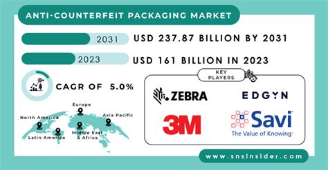 Anti Counterfeit Packaging Market Size And Growth Analysis 2032