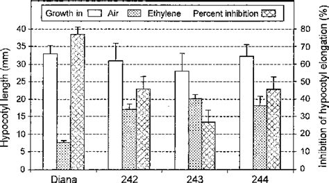 Figure 1 From Lines Of Lettuce Selected For Ethylene Insensitivity At