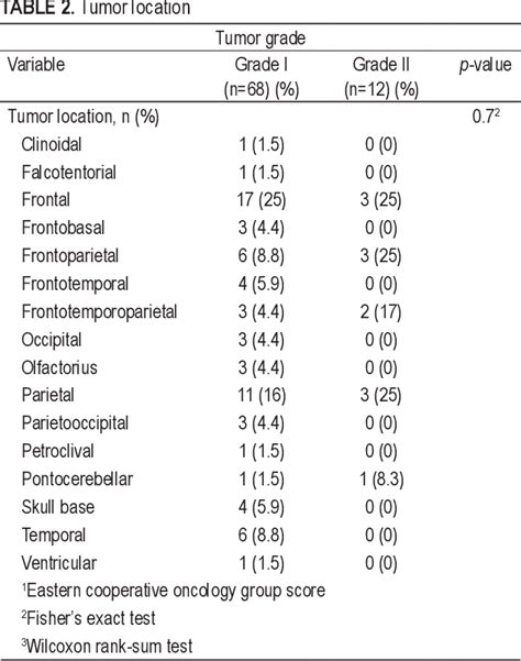 Table From Clinical And Radiologic Features In Patients With The Who