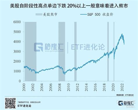 美股创50年最差表现，资金却踊跃“抄底”？老虎社区美港股上老虎 老虎社区