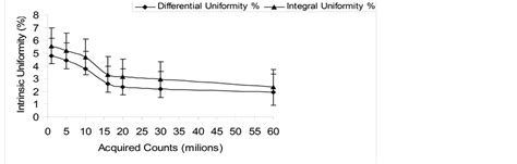 Effect Of Source To Camera Distance And Count Rate On Intrinsic