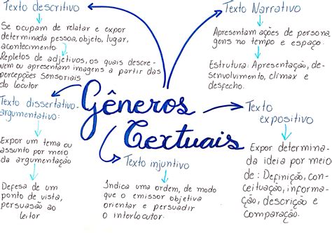 Resumo sobre Português Gêneros textuais Português Estuda ENEM