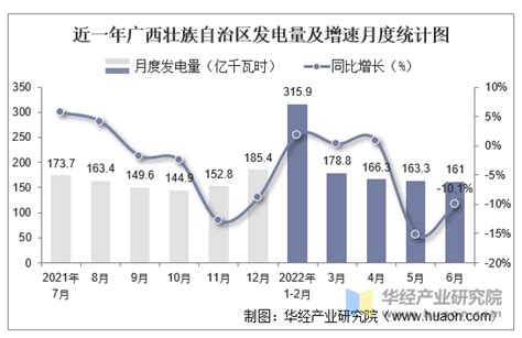 2022年1 6月广西壮族自治区发电量及发电结构统计分析华经情报网华经产业研究院