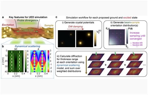 Accurate Quantification Of Lattice Temperature Dynamics From Ultrafast