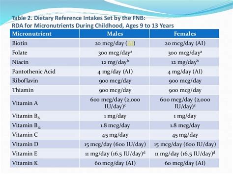 Dietary Reference Intakes Set A Lecture By Mr Allah Dad Khan Visitin