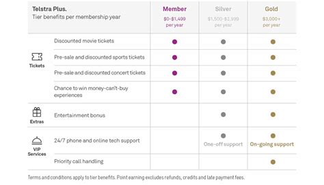 Telstra Updates Its Customer Rewards But Does It Matter Pickr