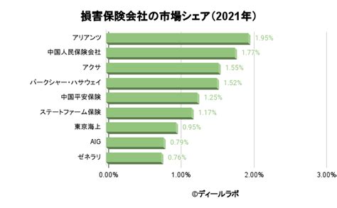 保険（生保・損保）業界の世界市場シェアの分析 Deallab