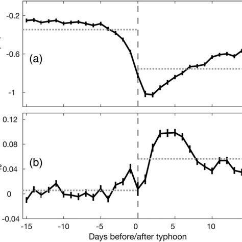 Averages Of A Sst Anomalies And B Chl‐a Anomalies For Each Day Download Scientific Diagram