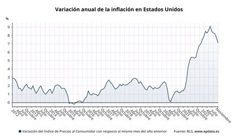 La Inflación De Eeuu Se Modera Por Quinto Mes Consecutivo Y Alcanza El