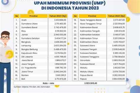 Ini Lho Estimasi Upah Minimum Provinsi Atau Ump 2024 Di 34 Provinsi Di