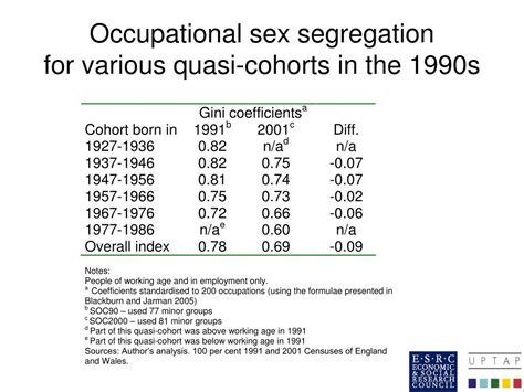 Ppt Understanding Trends In Occupational Sex Segregation Powerpoint Presentation Id5884124