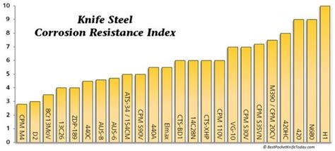 Knife Steel Quality Chart