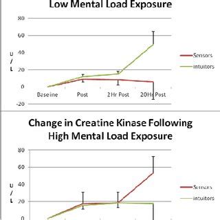 Changes in creatine kinase levels following low and high mental load ...