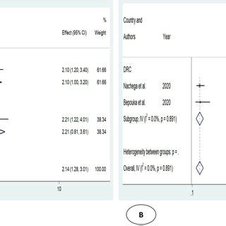 Forest Plot Showing The Estimate For The Effects Of Ckd On Covid