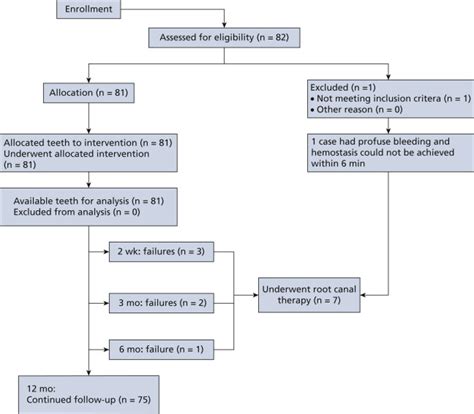 Effect Of Full Pulpotomy Using A Calcium Silicatebased Bioactive