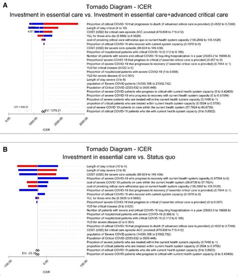 A Tornado Diagram Of Univariate Sensitivity Analysis Of The Download Scientific Diagram