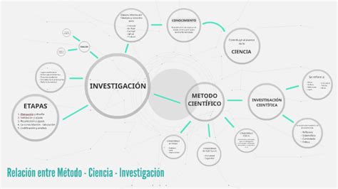 Mapa conceptual relación método ciencia investigación by JULIAN