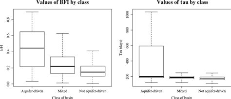 Boxplots of BFI values and τ according to the hydrogeological class of