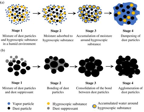 Schematic Of Dust Suppression Mechanisms A Hygroscopicity And B