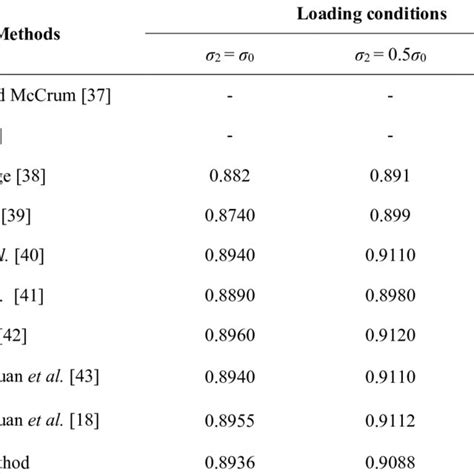 The Convergence Of Limit Load Factor Solutions For A Plate With Central