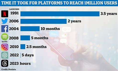 Revealed How Long It Took For Social Media Giants To Reach 1 Million