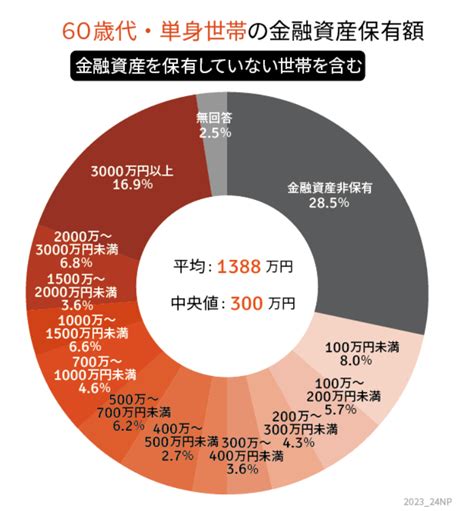 60歳代「平均貯蓄額」はいくら？リタイア後「60歳代からの資産運用」2つ 60歳代二人以上・ひとり世帯の「貯蓄額」平均は？ Limo