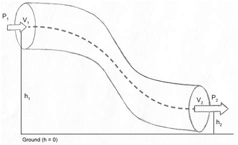 Bernoulli’s Principle – Kanes Dictionary