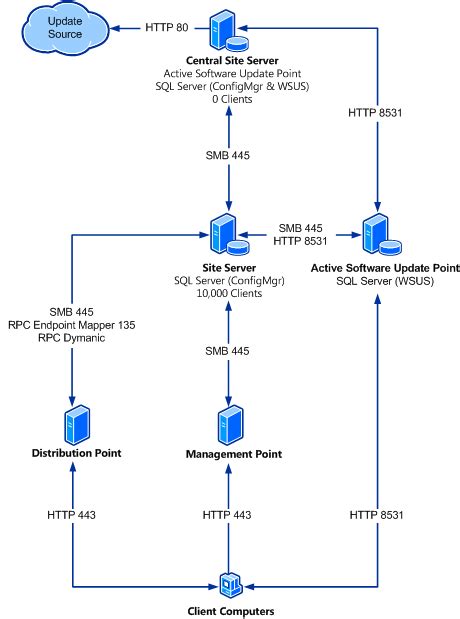 Ports Used In Software Updates