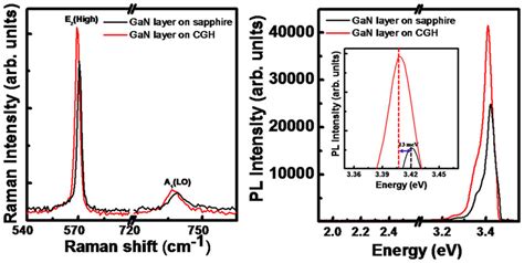 Raman And B Pl Spectra Of Gan Layer Grown On Cghsapphire And On Download Scientific Diagram