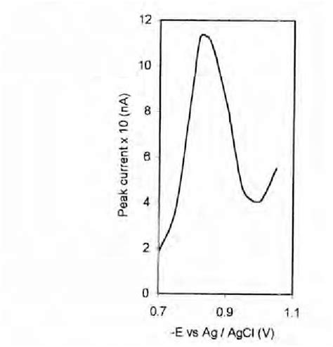 Figure I From Adsorptive Stripping Voltammetric Determination Of Nickel